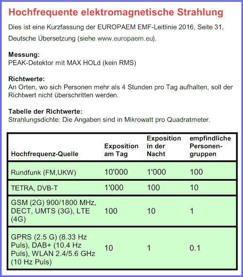 Hochfrequente elektromagnetische Strahlung